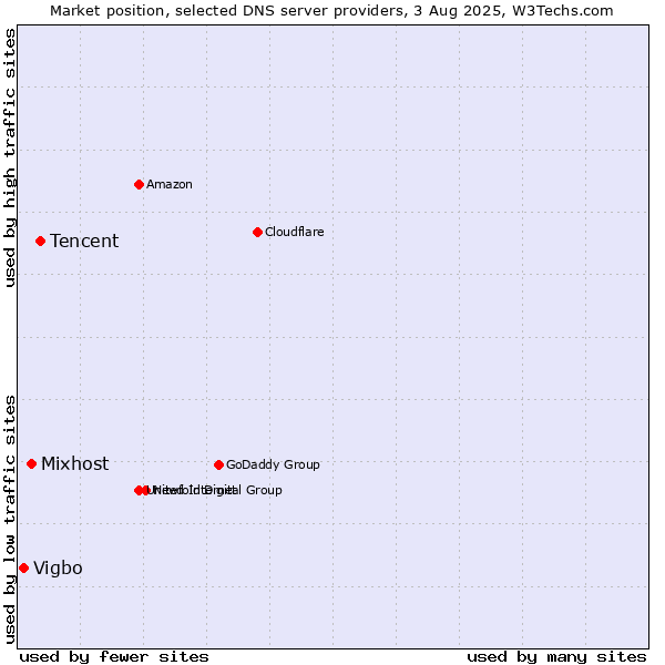 Market position of Tencent vs. Mixhost vs. Vigbo