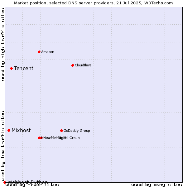Market position of Tencent vs. Mixhost vs. Webhost Python