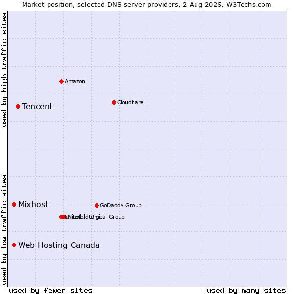Market position of Tencent vs. Web Hosting Canada vs. Mixhost