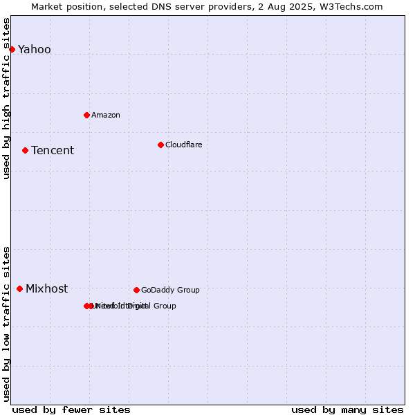 Market position of Tencent vs. Mixhost vs. Yahoo
