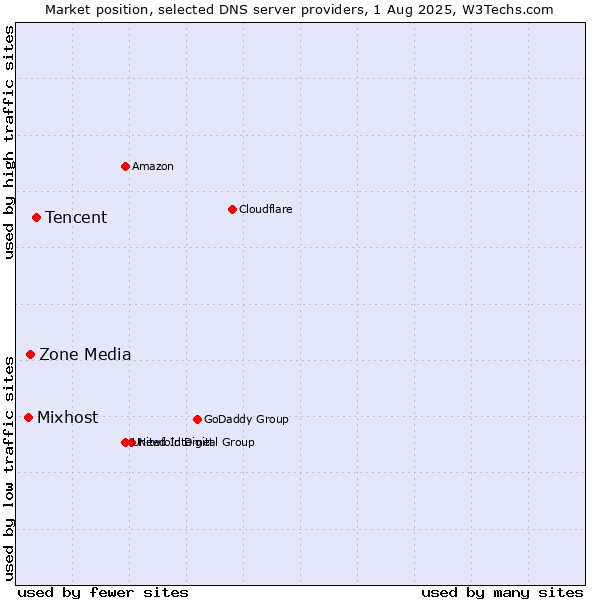 Market position of Tencent vs. Zone Media vs. Mixhost