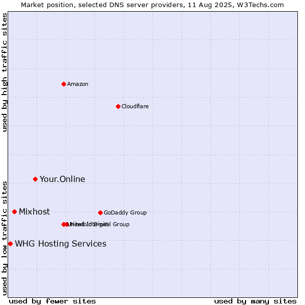 Market position of Your.Online vs. Mixhost vs. WHG Hosting Services