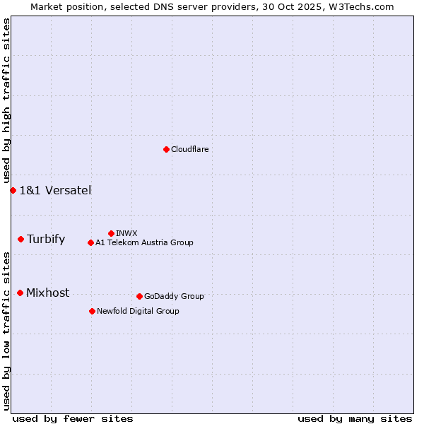 Market position of Turbify vs. Mixhost vs. 1&1 Versatel