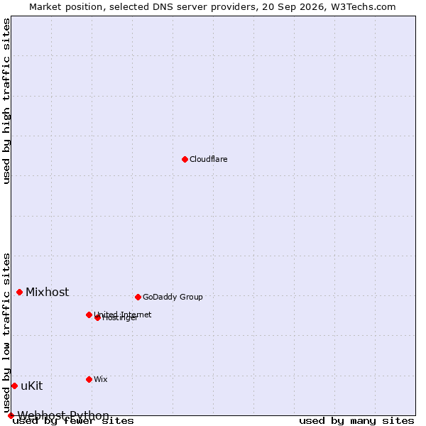 Market position of Mixhost vs. uKit vs. Webhost Python