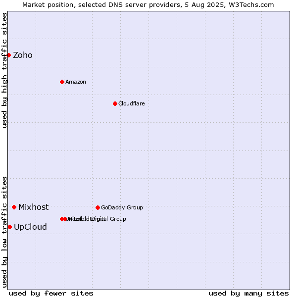 Market position of Mixhost vs. UpCloud vs. Zoho