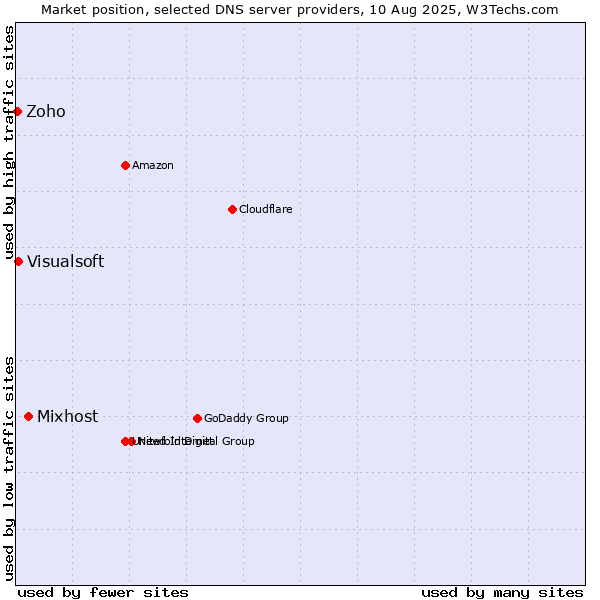 Market position of Mixhost vs. Visualsoft vs. Zoho
