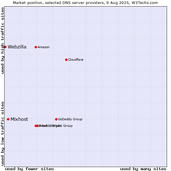 Market position of Mixhost vs. Webzilla