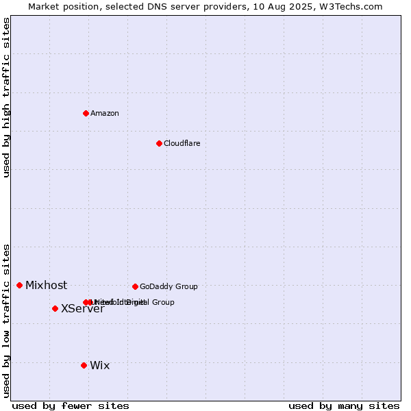 Market position of Wix vs. XServer vs. Mixhost