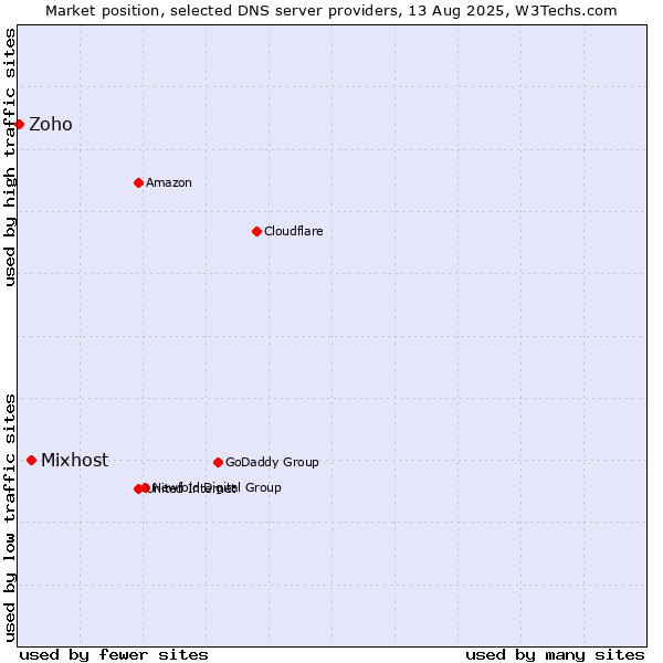 Market position of Mixhost vs. Zoho