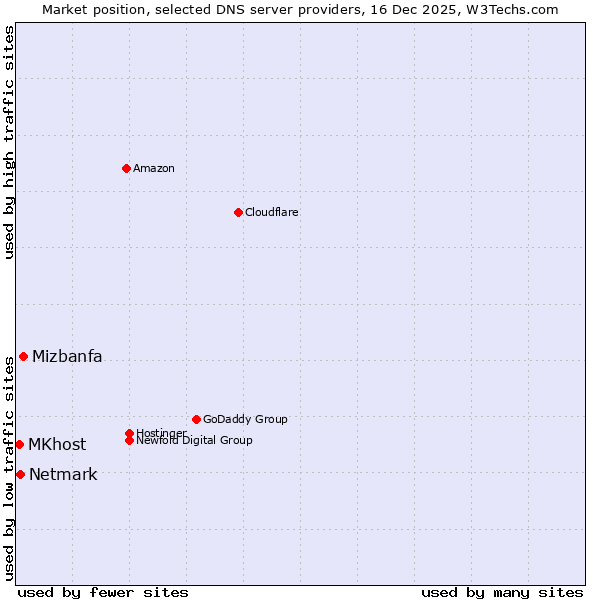 Market position of Mizbanfa vs. Netmark vs. MKhost