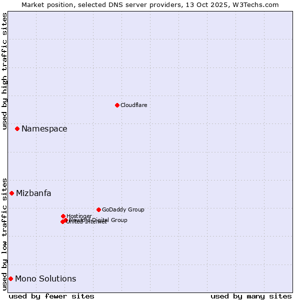 Market position of Namespace vs. Mizbanfa vs. Mono Solutions