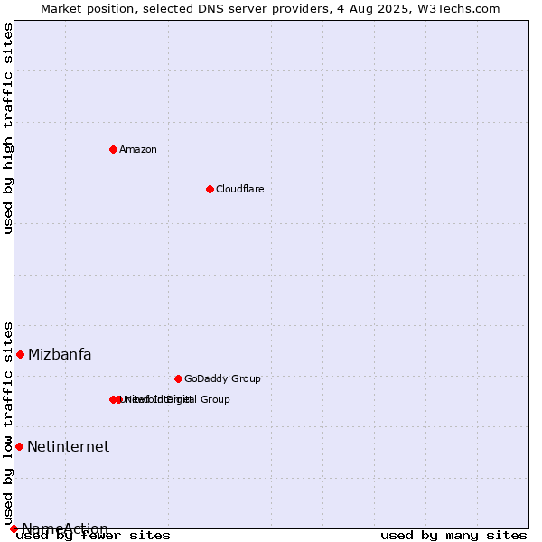 Market position of Mizbanfa vs. Netinternet vs. NameAction