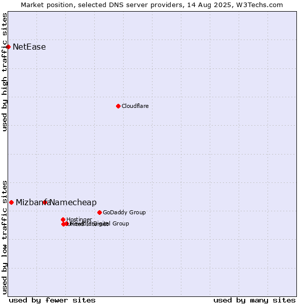 Market position of Namecheap vs. Mizbanfa vs. NetEase