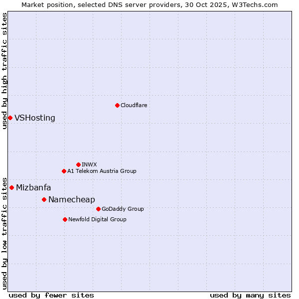 Market position of Namecheap vs. Mizbanfa vs. VSHosting