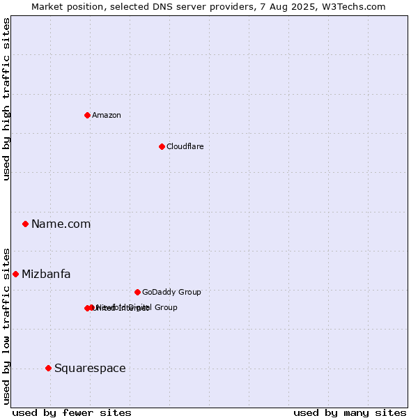 Market position of Squarespace vs. Name.com vs. Mizbanfa