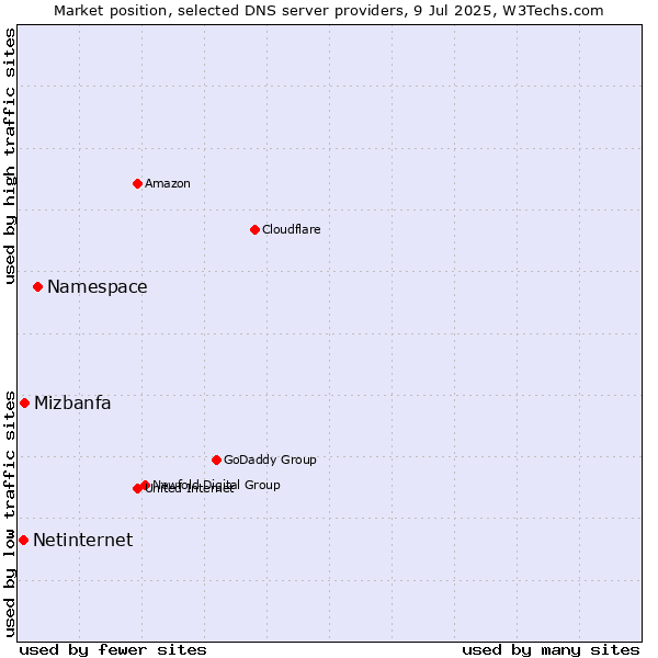 Market position of Namespace vs. Mizbanfa vs. Netinternet