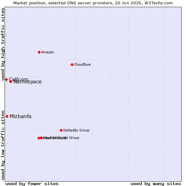 Market position of Namespace vs. Mizbanfa vs. Cellcom