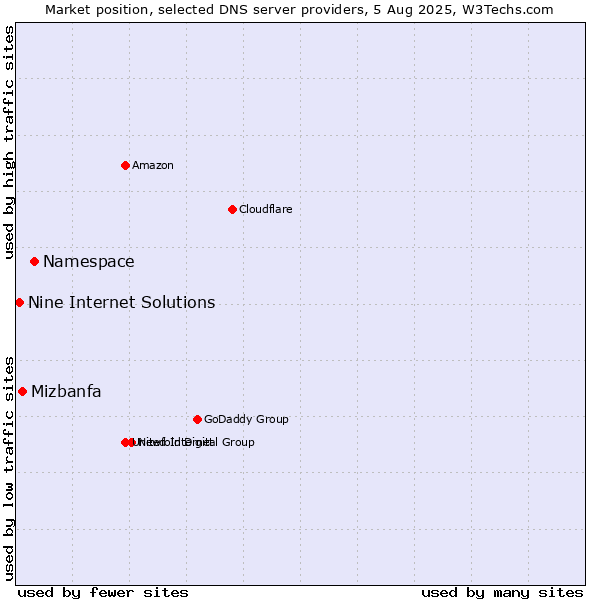 Market position of Namespace vs. Mizbanfa vs. Nine Internet Solutions