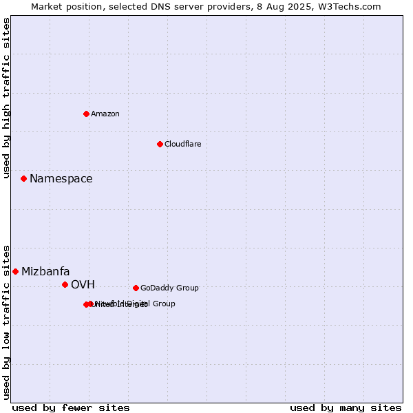 Market position of OVH vs. Namespace vs. Mizbanfa