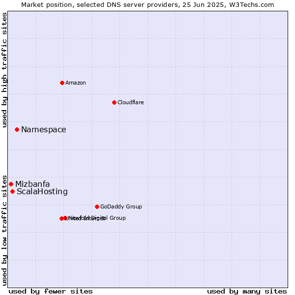 Market position of Namespace vs. ScalaHosting vs. Mizbanfa