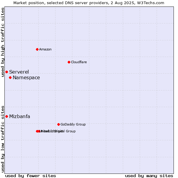 Market position of Namespace vs. Serverel vs. Mizbanfa