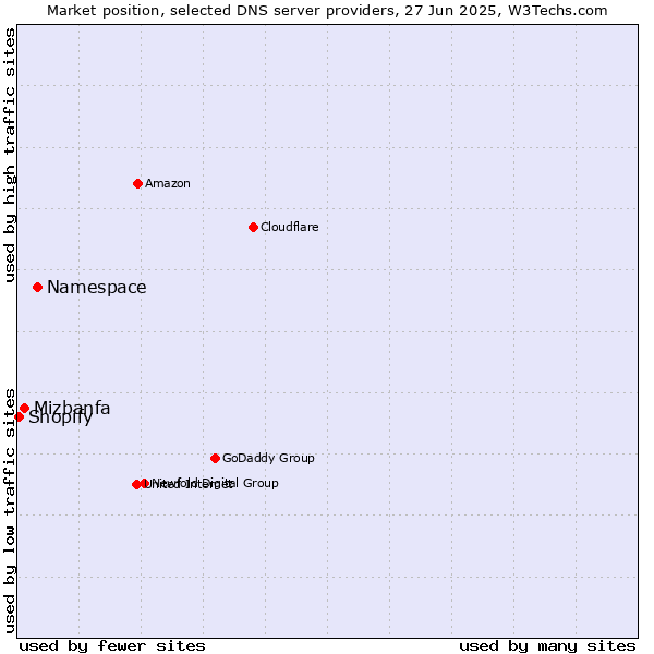 Market position of Namespace vs. Mizbanfa vs. Shopify