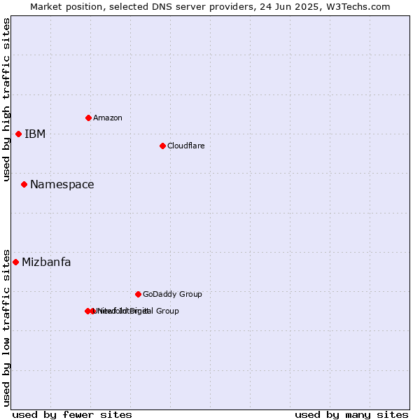 Market position of Namespace vs. IBM vs. Mizbanfa