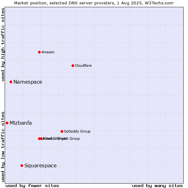 Market position of Squarespace vs. Namespace vs. Mizbanfa