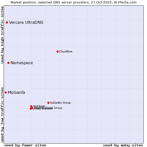 Market position of Namespace vs. Vercara UltraDNS vs. Mizbanfa