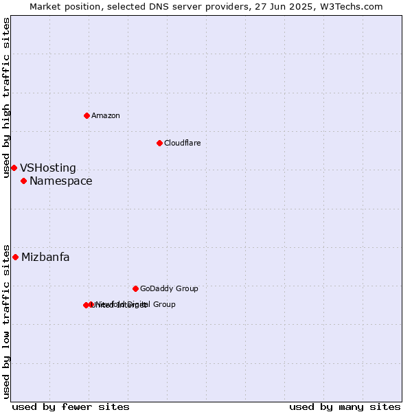 Market position of Namespace vs. Mizbanfa vs. VSHosting