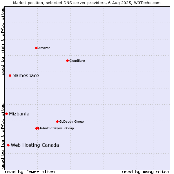 Market position of Namespace vs. Web Hosting Canada vs. Mizbanfa