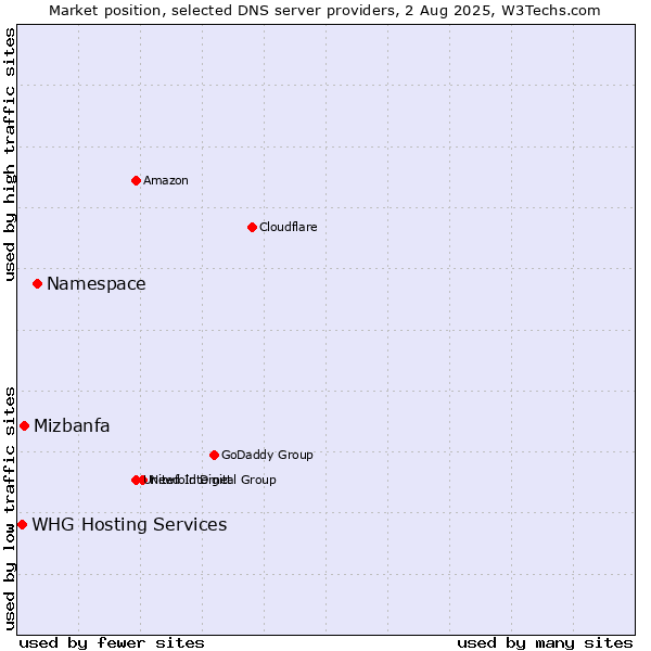 Market position of Namespace vs. Mizbanfa vs. WHG Hosting Services