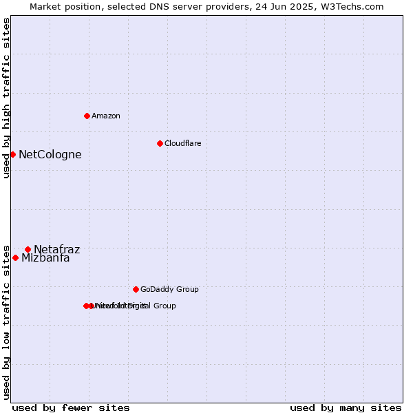 Market position of Netafraz vs. Mizbanfa vs. NetCologne