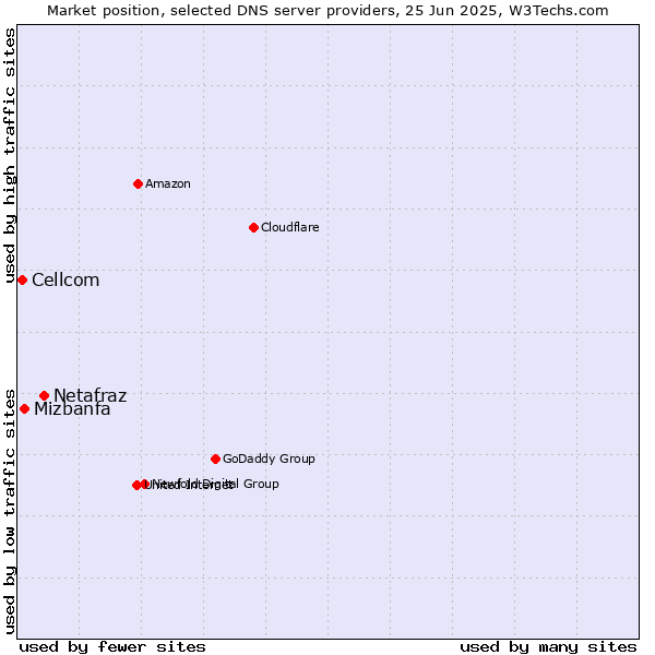Market position of Netafraz vs. Mizbanfa vs. Cellcom