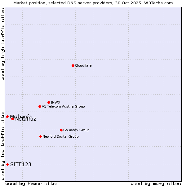Market position of Netafraz vs. SITE123 vs. Mizbanfa