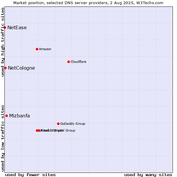 Market position of Mizbanfa vs. NetCologne vs. NetEase