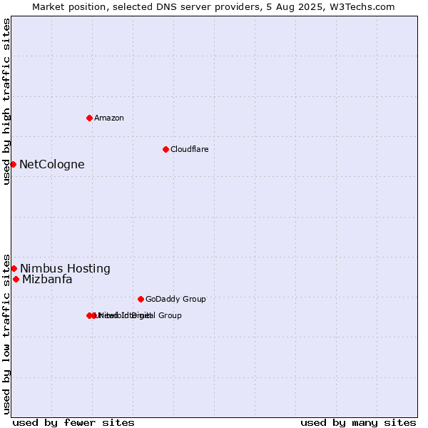Market position of Mizbanfa vs. Nimbus Hosting vs. NetCologne