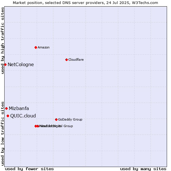 Market position of QUIC.cloud vs. Mizbanfa vs. NetCologne