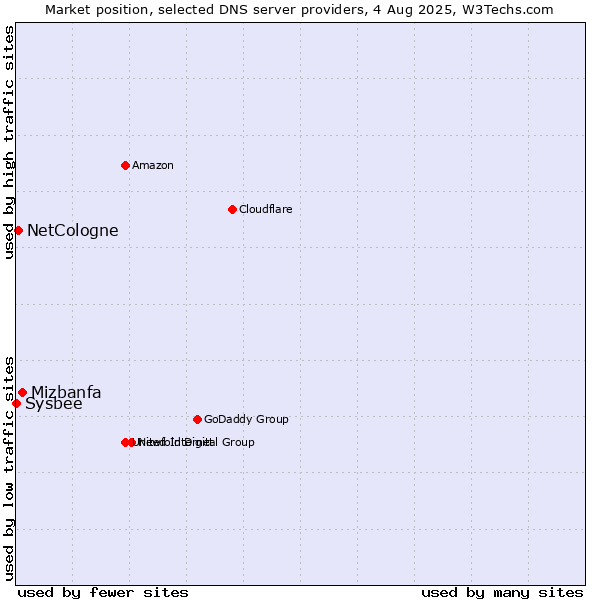 Market position of Mizbanfa vs. NetCologne vs. Sysbee