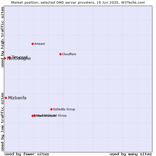 Market position of Tencent vs. Mizbanfa vs. NetCologne