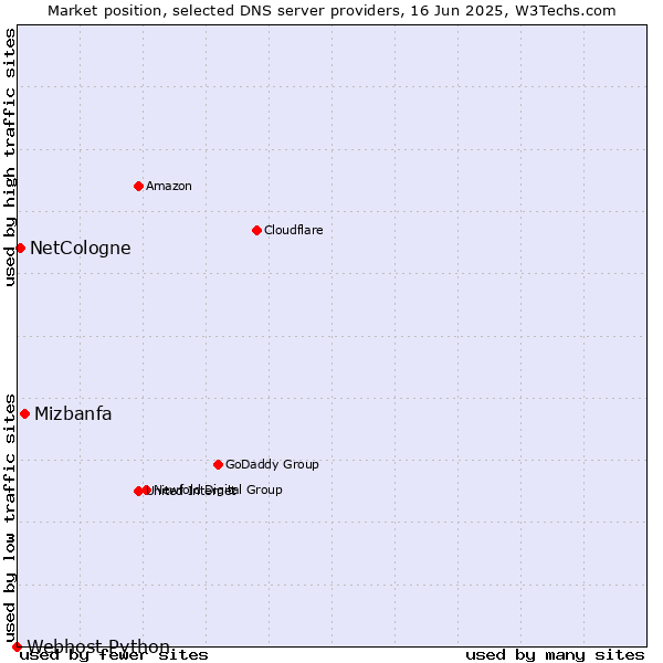Market position of Mizbanfa vs. NetCologne vs. Webhost Python