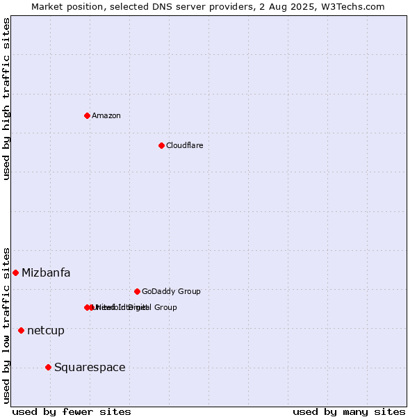 Market position of Squarespace vs. netcup vs. Mizbanfa