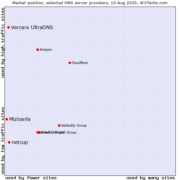 Market position of netcup vs. Vercara UltraDNS vs. Mizbanfa