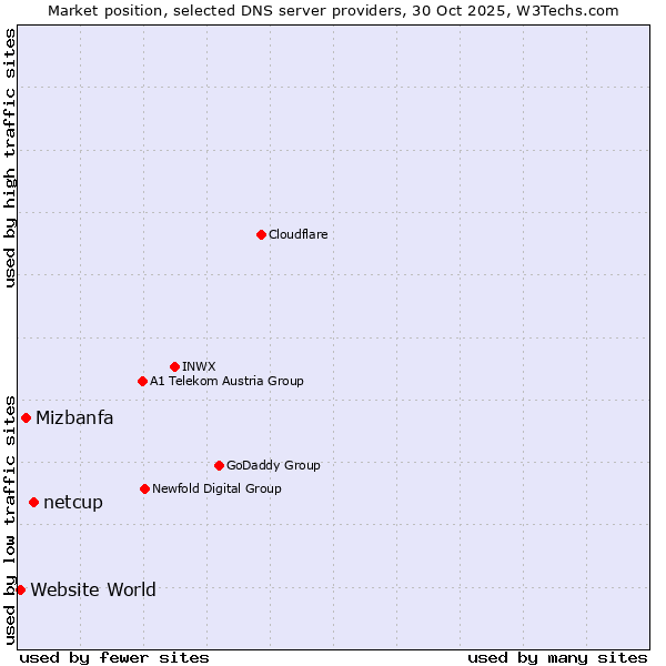 Market position of netcup vs. Mizbanfa vs. Website World