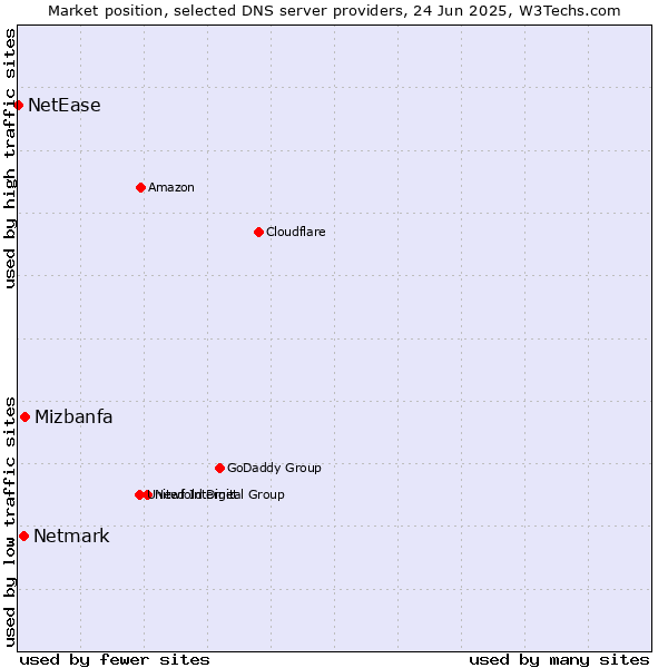 Market position of Mizbanfa vs. Netmark vs. NetEase