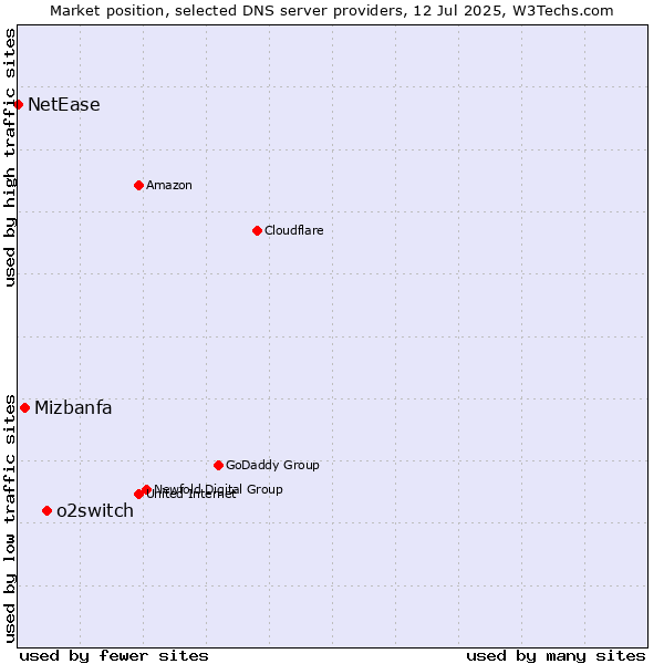 Market position of o2switch vs. Mizbanfa vs. NetEase