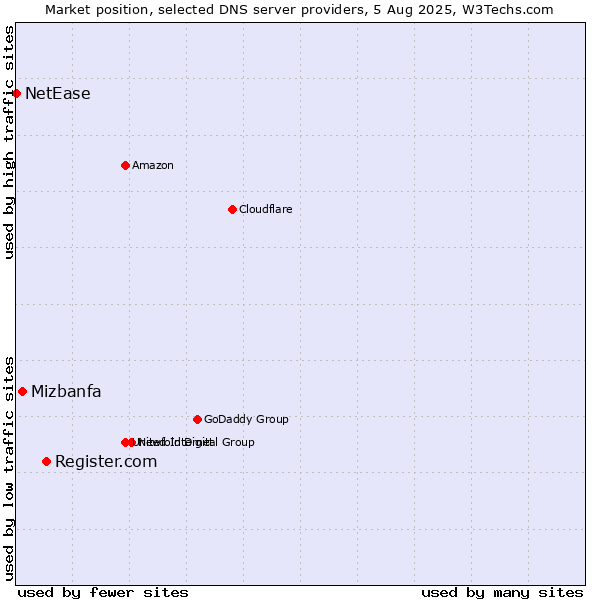 Market position of Register.com vs. Mizbanfa vs. NetEase