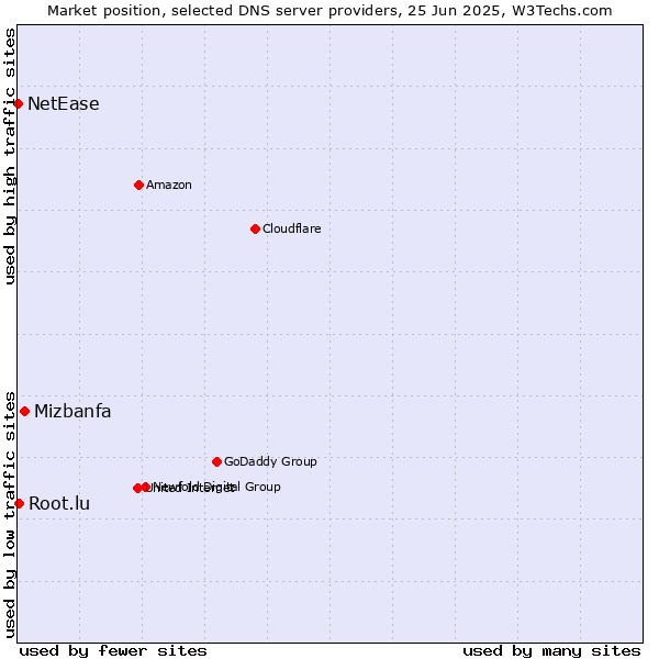 Market position of Mizbanfa vs. Root.lu vs. NetEase