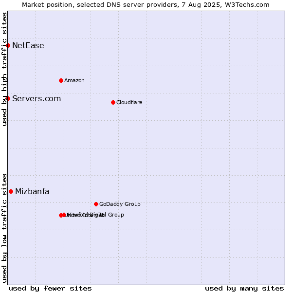 Market position of Mizbanfa vs. Servers.com vs. NetEase