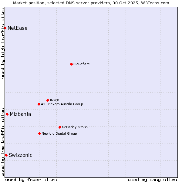 Market position of Mizbanfa vs. Swizzonic vs. NetEase
